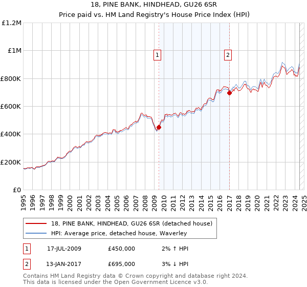 18, PINE BANK, HINDHEAD, GU26 6SR: Price paid vs HM Land Registry's House Price Index