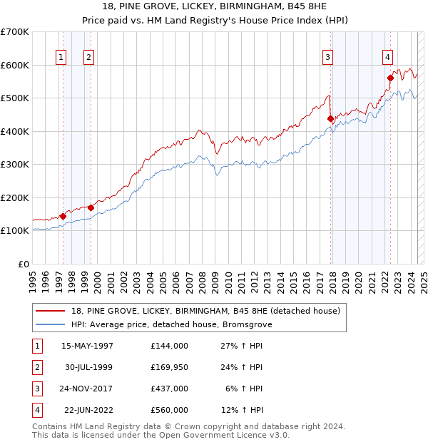 18, PINE GROVE, LICKEY, BIRMINGHAM, B45 8HE: Price paid vs HM Land Registry's House Price Index