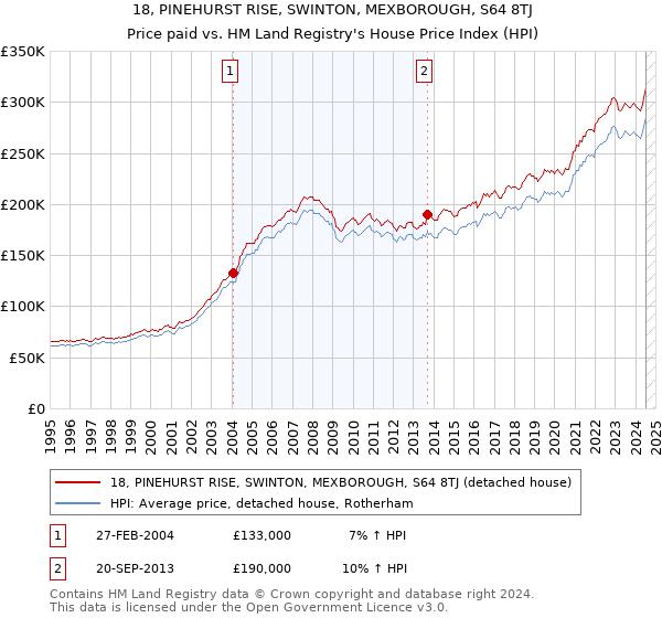 18, PINEHURST RISE, SWINTON, MEXBOROUGH, S64 8TJ: Price paid vs HM Land Registry's House Price Index