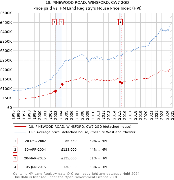 18, PINEWOOD ROAD, WINSFORD, CW7 2GD: Price paid vs HM Land Registry's House Price Index