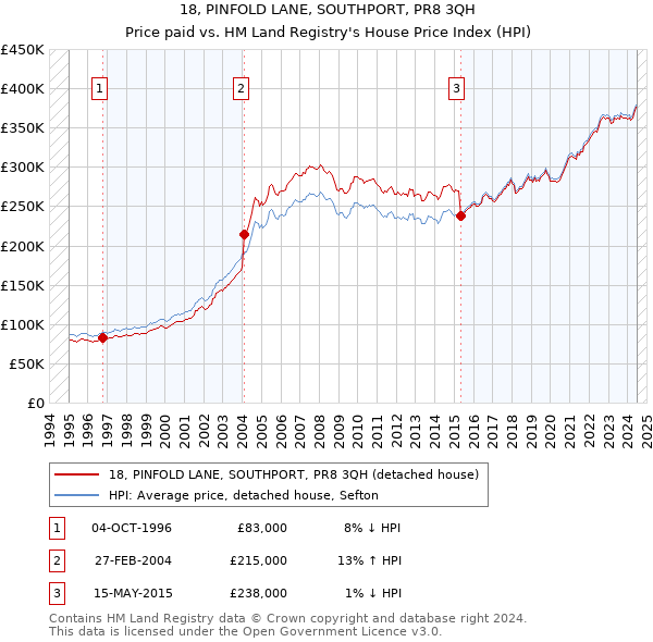 18, PINFOLD LANE, SOUTHPORT, PR8 3QH: Price paid vs HM Land Registry's House Price Index