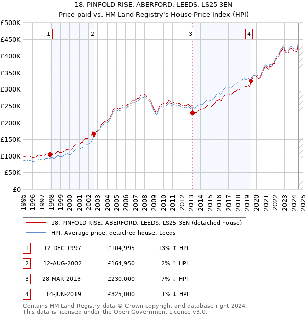 18, PINFOLD RISE, ABERFORD, LEEDS, LS25 3EN: Price paid vs HM Land Registry's House Price Index