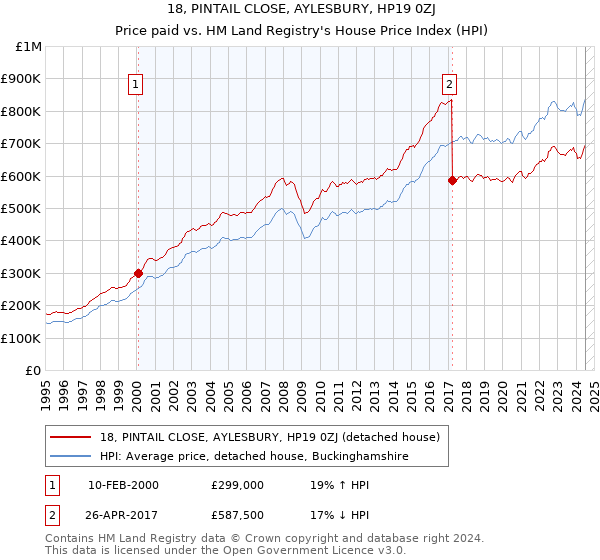 18, PINTAIL CLOSE, AYLESBURY, HP19 0ZJ: Price paid vs HM Land Registry's House Price Index