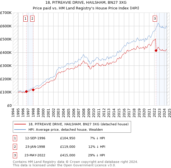 18, PITREAVIE DRIVE, HAILSHAM, BN27 3XG: Price paid vs HM Land Registry's House Price Index