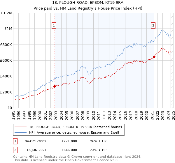 18, PLOUGH ROAD, EPSOM, KT19 9RA: Price paid vs HM Land Registry's House Price Index