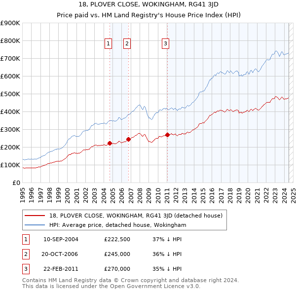 18, PLOVER CLOSE, WOKINGHAM, RG41 3JD: Price paid vs HM Land Registry's House Price Index