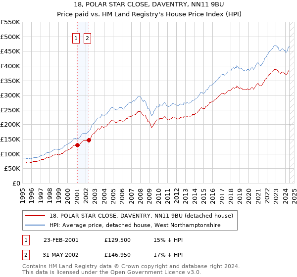 18, POLAR STAR CLOSE, DAVENTRY, NN11 9BU: Price paid vs HM Land Registry's House Price Index