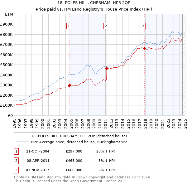 18, POLES HILL, CHESHAM, HP5 2QP: Price paid vs HM Land Registry's House Price Index