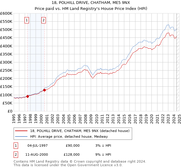 18, POLHILL DRIVE, CHATHAM, ME5 9NX: Price paid vs HM Land Registry's House Price Index