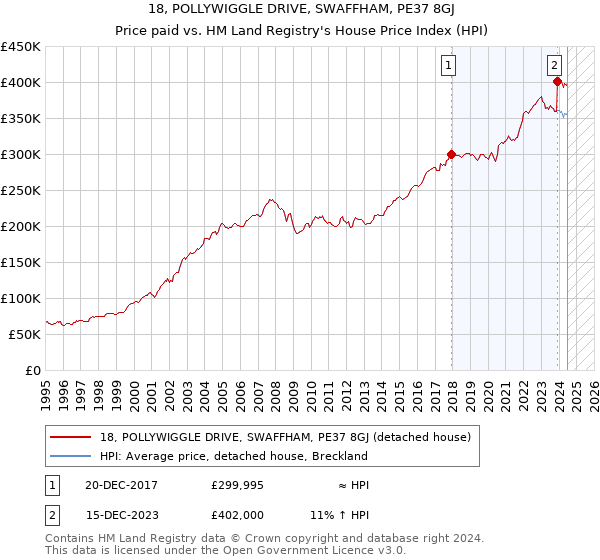 18, POLLYWIGGLE DRIVE, SWAFFHAM, PE37 8GJ: Price paid vs HM Land Registry's House Price Index