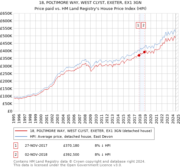 18, POLTIMORE WAY, WEST CLYST, EXETER, EX1 3GN: Price paid vs HM Land Registry's House Price Index