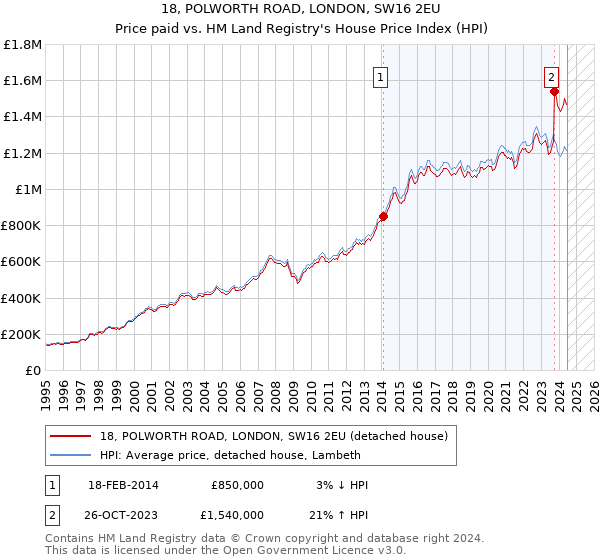 18, POLWORTH ROAD, LONDON, SW16 2EU: Price paid vs HM Land Registry's House Price Index