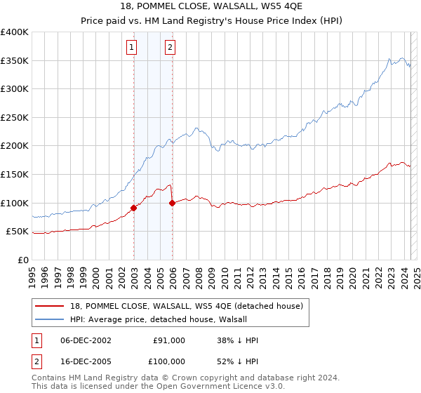 18, POMMEL CLOSE, WALSALL, WS5 4QE: Price paid vs HM Land Registry's House Price Index