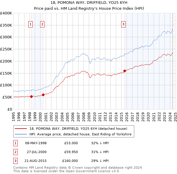 18, POMONA WAY, DRIFFIELD, YO25 6YH: Price paid vs HM Land Registry's House Price Index