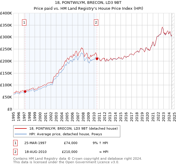 18, PONTWILYM, BRECON, LD3 9BT: Price paid vs HM Land Registry's House Price Index