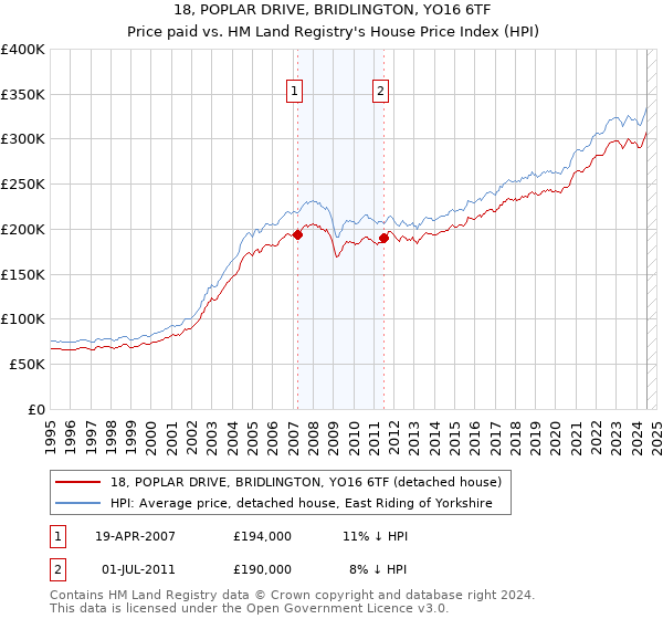 18, POPLAR DRIVE, BRIDLINGTON, YO16 6TF: Price paid vs HM Land Registry's House Price Index