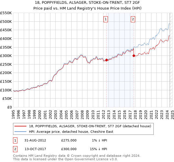 18, POPPYFIELDS, ALSAGER, STOKE-ON-TRENT, ST7 2GF: Price paid vs HM Land Registry's House Price Index