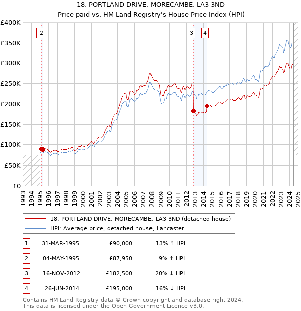 18, PORTLAND DRIVE, MORECAMBE, LA3 3ND: Price paid vs HM Land Registry's House Price Index