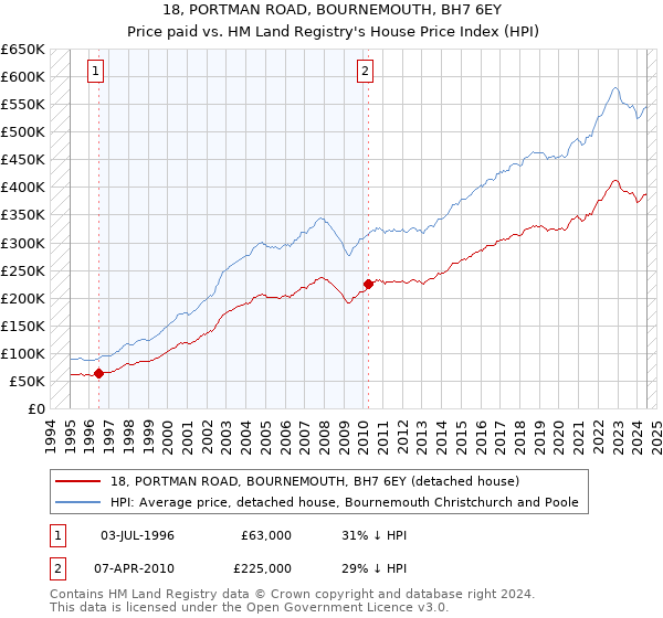 18, PORTMAN ROAD, BOURNEMOUTH, BH7 6EY: Price paid vs HM Land Registry's House Price Index