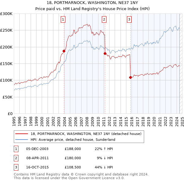 18, PORTMARNOCK, WASHINGTON, NE37 1NY: Price paid vs HM Land Registry's House Price Index