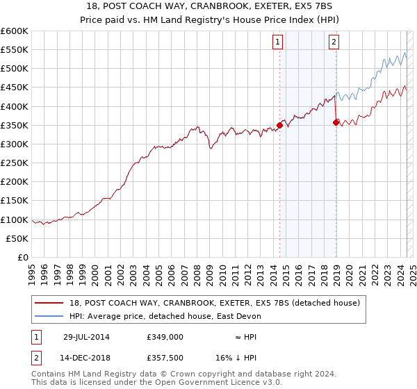 18, POST COACH WAY, CRANBROOK, EXETER, EX5 7BS: Price paid vs HM Land Registry's House Price Index