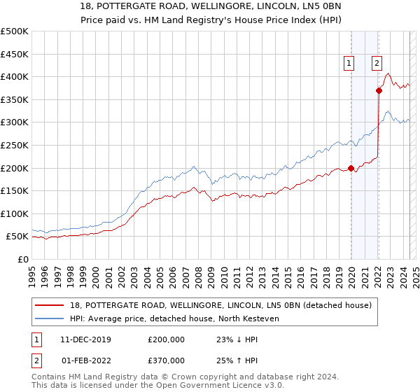 18, POTTERGATE ROAD, WELLINGORE, LINCOLN, LN5 0BN: Price paid vs HM Land Registry's House Price Index