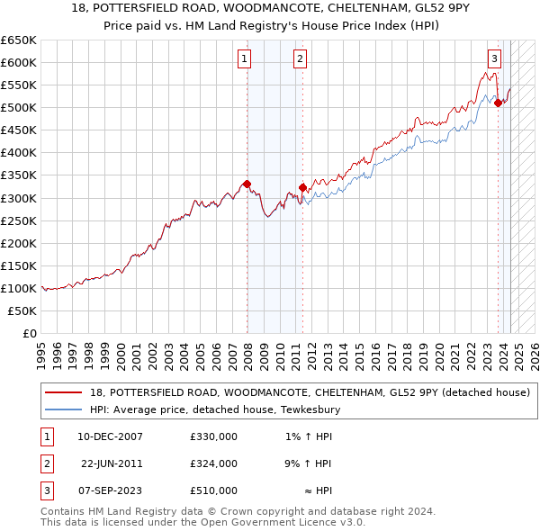 18, POTTERSFIELD ROAD, WOODMANCOTE, CHELTENHAM, GL52 9PY: Price paid vs HM Land Registry's House Price Index