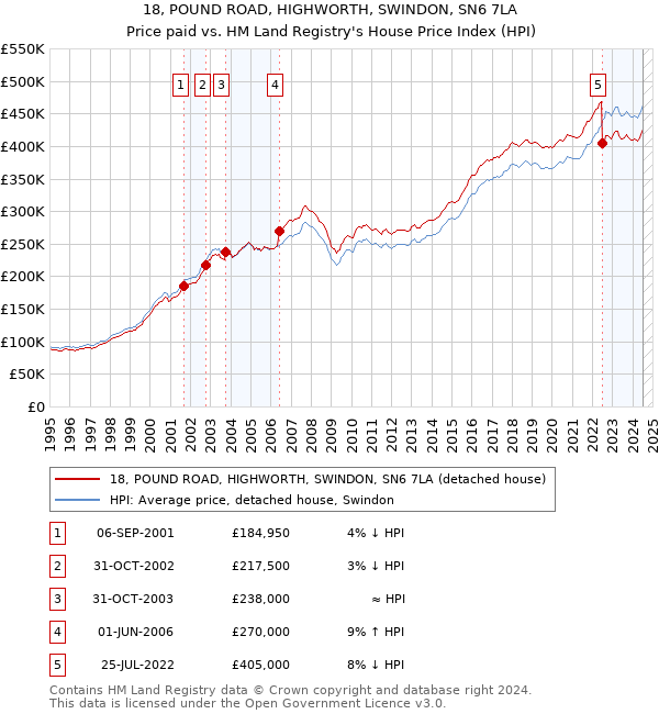 18, POUND ROAD, HIGHWORTH, SWINDON, SN6 7LA: Price paid vs HM Land Registry's House Price Index