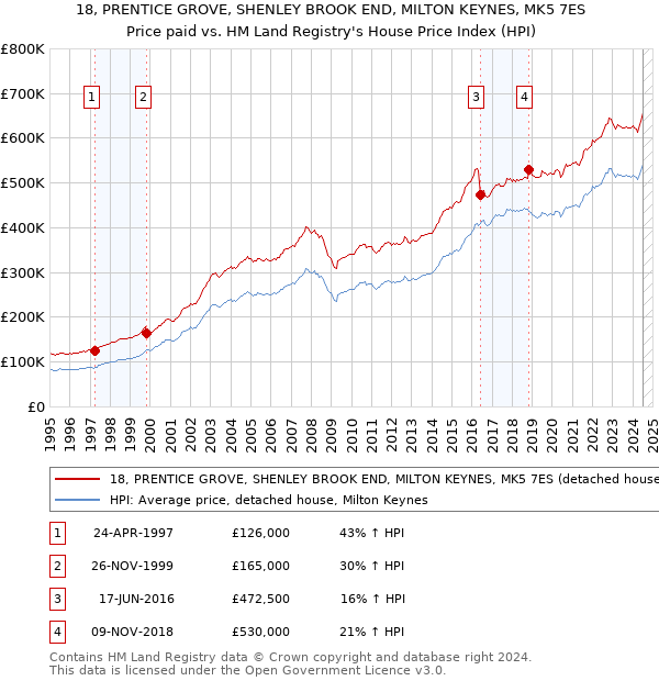 18, PRENTICE GROVE, SHENLEY BROOK END, MILTON KEYNES, MK5 7ES: Price paid vs HM Land Registry's House Price Index