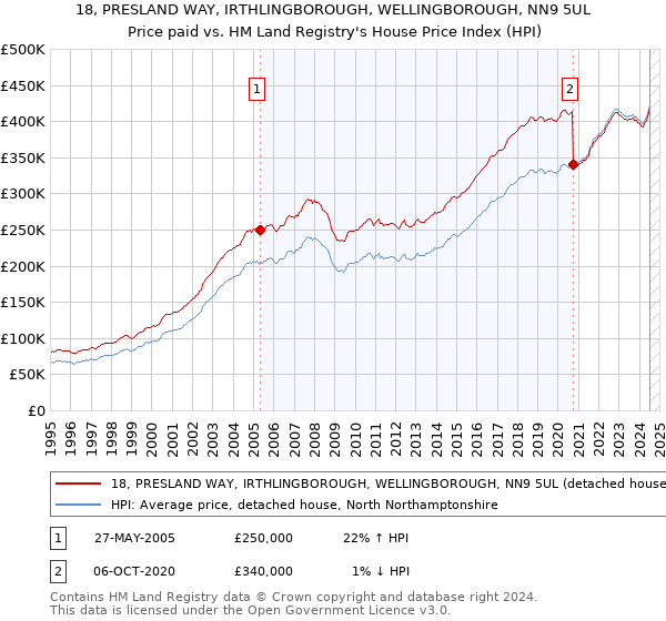 18, PRESLAND WAY, IRTHLINGBOROUGH, WELLINGBOROUGH, NN9 5UL: Price paid vs HM Land Registry's House Price Index