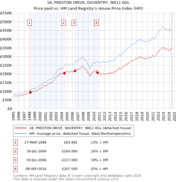 18, PRESTON DRIVE, DAVENTRY, NN11 0GL: Price paid vs HM Land Registry's House Price Index