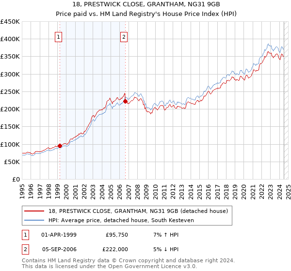 18, PRESTWICK CLOSE, GRANTHAM, NG31 9GB: Price paid vs HM Land Registry's House Price Index