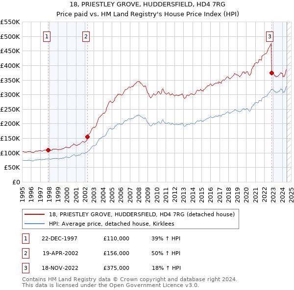 18, PRIESTLEY GROVE, HUDDERSFIELD, HD4 7RG: Price paid vs HM Land Registry's House Price Index