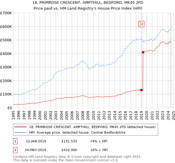 18, PRIMROSE CRESCENT, AMPTHILL, BEDFORD, MK45 2FD: Price paid vs HM Land Registry's House Price Index