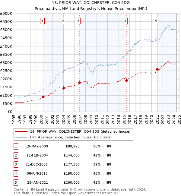 18, PRIOR WAY, COLCHESTER, CO4 5DG: Price paid vs HM Land Registry's House Price Index