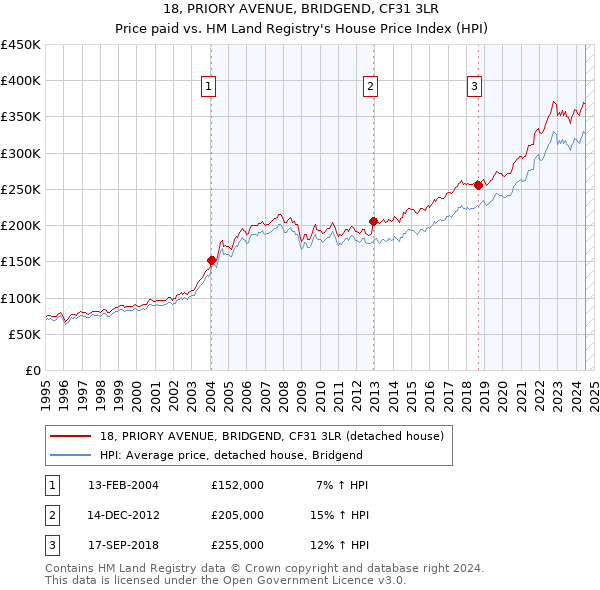 18, PRIORY AVENUE, BRIDGEND, CF31 3LR: Price paid vs HM Land Registry's House Price Index