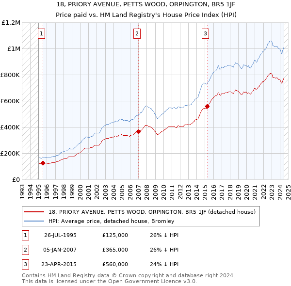 18, PRIORY AVENUE, PETTS WOOD, ORPINGTON, BR5 1JF: Price paid vs HM Land Registry's House Price Index