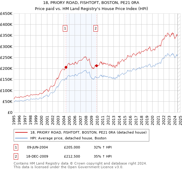 18, PRIORY ROAD, FISHTOFT, BOSTON, PE21 0RA: Price paid vs HM Land Registry's House Price Index