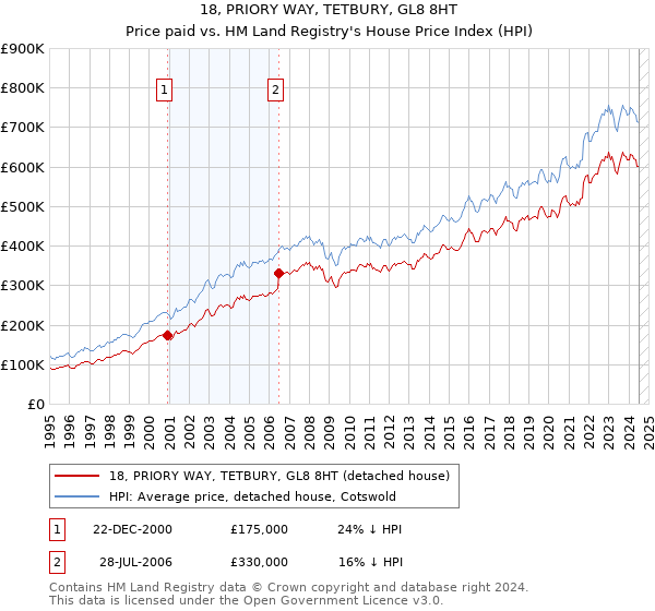 18, PRIORY WAY, TETBURY, GL8 8HT: Price paid vs HM Land Registry's House Price Index