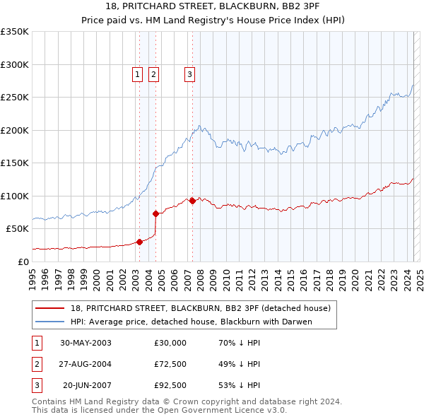 18, PRITCHARD STREET, BLACKBURN, BB2 3PF: Price paid vs HM Land Registry's House Price Index