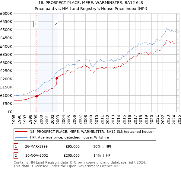 18, PROSPECT PLACE, MERE, WARMINSTER, BA12 6LS: Price paid vs HM Land Registry's House Price Index