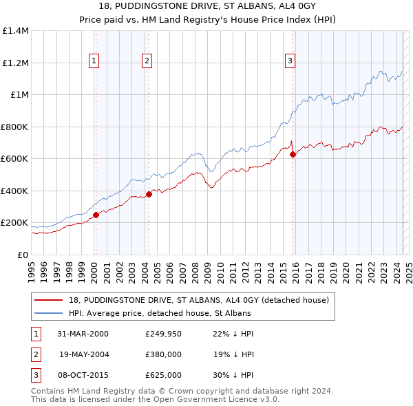 18, PUDDINGSTONE DRIVE, ST ALBANS, AL4 0GY: Price paid vs HM Land Registry's House Price Index