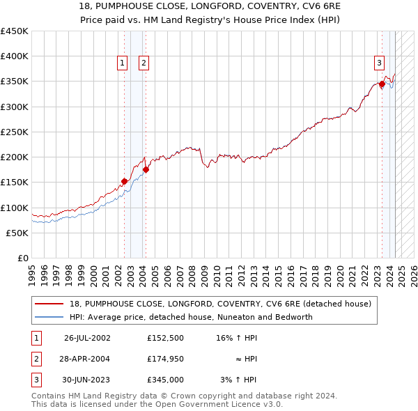 18, PUMPHOUSE CLOSE, LONGFORD, COVENTRY, CV6 6RE: Price paid vs HM Land Registry's House Price Index