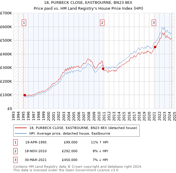 18, PURBECK CLOSE, EASTBOURNE, BN23 8EX: Price paid vs HM Land Registry's House Price Index