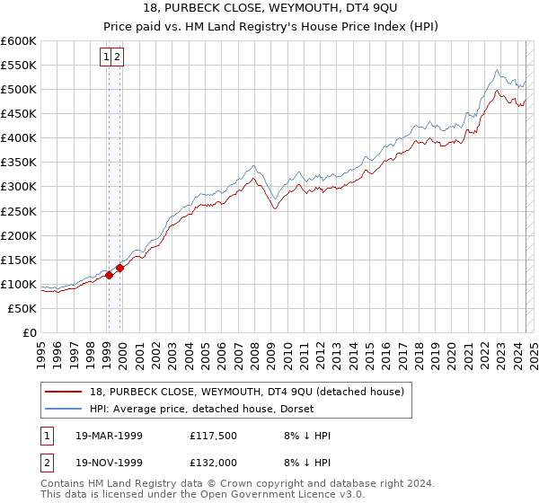 18, PURBECK CLOSE, WEYMOUTH, DT4 9QU: Price paid vs HM Land Registry's House Price Index