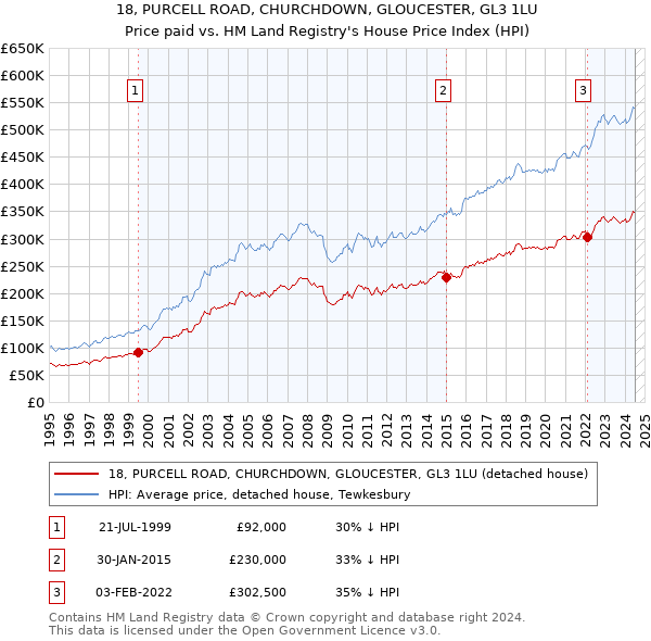 18, PURCELL ROAD, CHURCHDOWN, GLOUCESTER, GL3 1LU: Price paid vs HM Land Registry's House Price Index