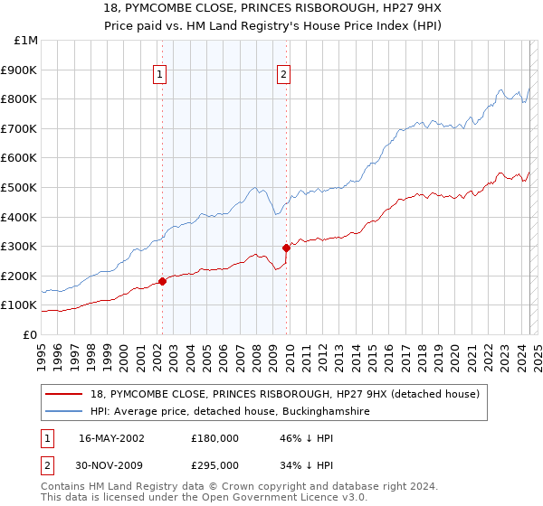 18, PYMCOMBE CLOSE, PRINCES RISBOROUGH, HP27 9HX: Price paid vs HM Land Registry's House Price Index