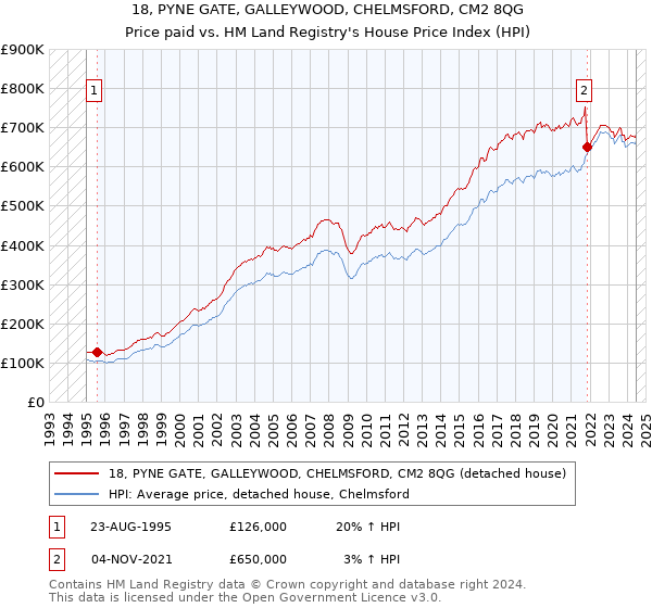 18, PYNE GATE, GALLEYWOOD, CHELMSFORD, CM2 8QG: Price paid vs HM Land Registry's House Price Index