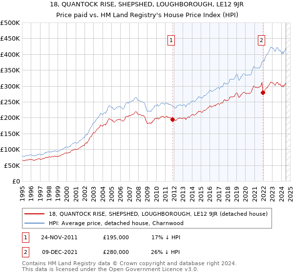 18, QUANTOCK RISE, SHEPSHED, LOUGHBOROUGH, LE12 9JR: Price paid vs HM Land Registry's House Price Index