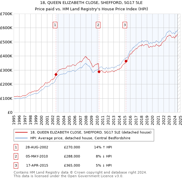 18, QUEEN ELIZABETH CLOSE, SHEFFORD, SG17 5LE: Price paid vs HM Land Registry's House Price Index